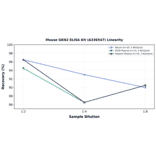 Linearity - Mouse GKN2 ELISA Kit (A336547) - Antibodies.com