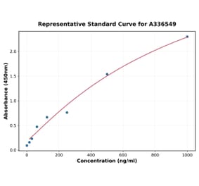 Standard Curve - Mouse CXCL2 ELISA Kit (A336549) - Antibodies.com