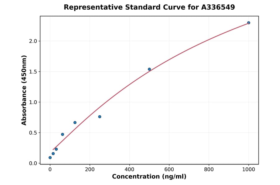 Standard Curve - Mouse CXCL2 ELISA Kit (A336549) - Antibodies.com