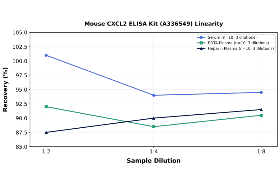 Linearity - Mouse CXCL2 ELISA Kit (A336549) - Antibodies.com