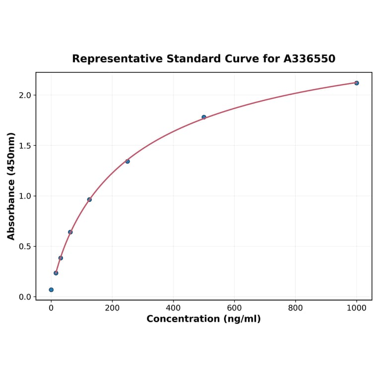 Standard Curve - Mouse HBEGF ELISA Kit (A336550) - Antibodies.com