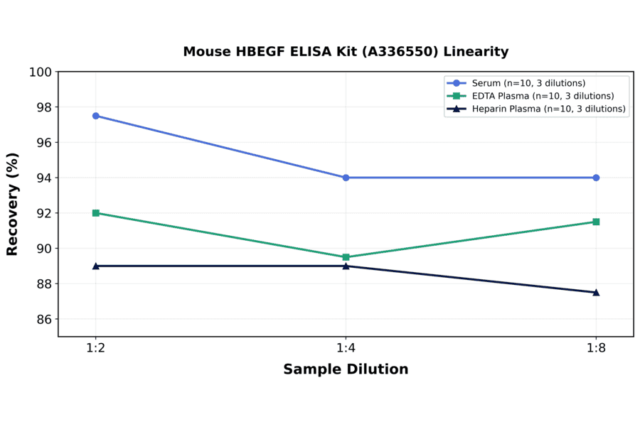 Linearity - Mouse HBEGF ELISA Kit (A336550) - Antibodies.com