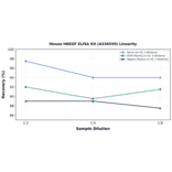 Linearity - Mouse HBEGF ELISA Kit (A336550) - Antibodies.com