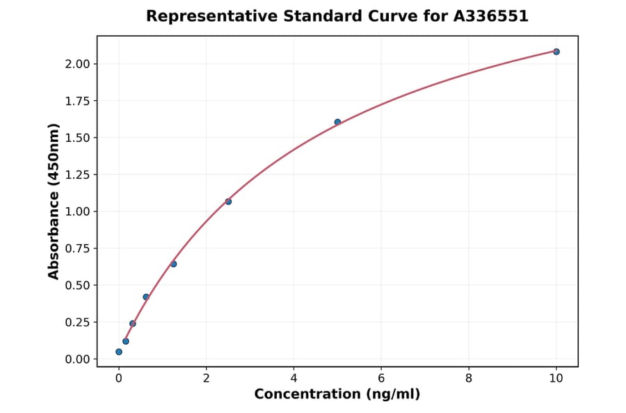 Standard Curve - Mouse HDAC2 ELISA Kit (A336551) - Antibodies.com