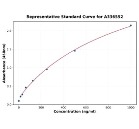 Standard Curve - Mouse HHIP ELISA Kit (A336552) - Antibodies.com