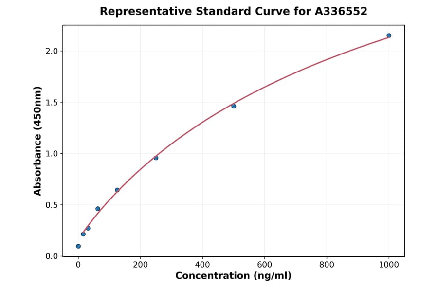 Standard Curve - Mouse HHIP ELISA Kit (A336552) - Antibodies.com