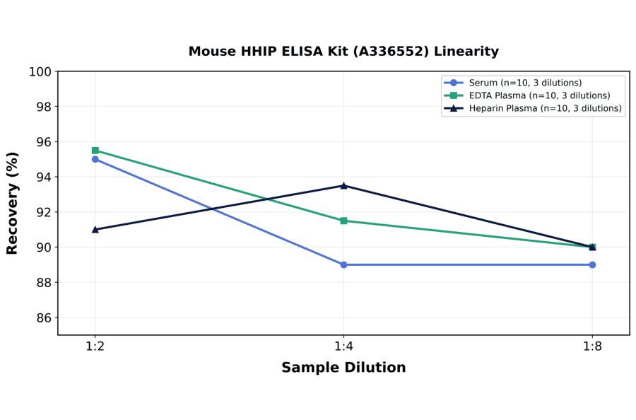 Linearity - Mouse HHIP ELISA Kit (A336552) - Antibodies.com