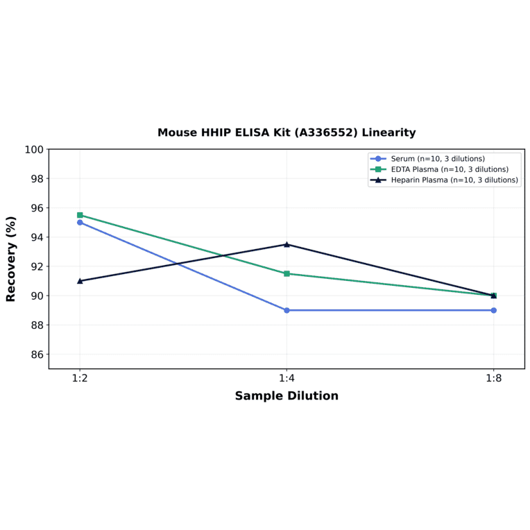 Linearity - Mouse HHIP ELISA Kit (A336552) - Antibodies.com