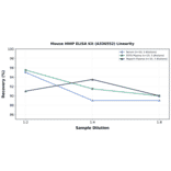 Linearity - Mouse HHIP ELISA Kit (A336552) - Antibodies.com
