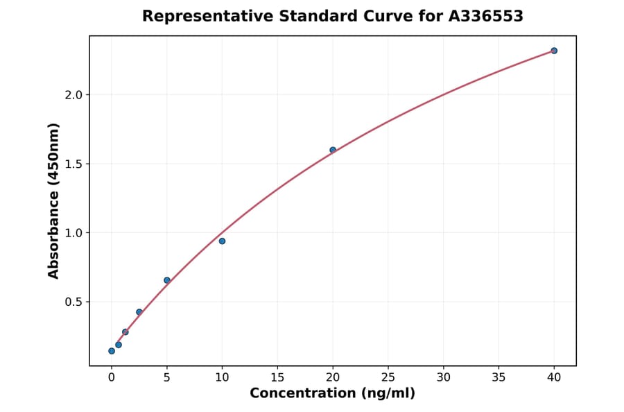 Standard Curve - Mouse HSP27 ELISA Kit (A336553) - Antibodies.com