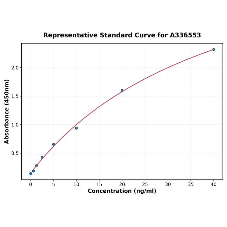 Standard Curve - Mouse HSP27 ELISA Kit (A336553) - Antibodies.com