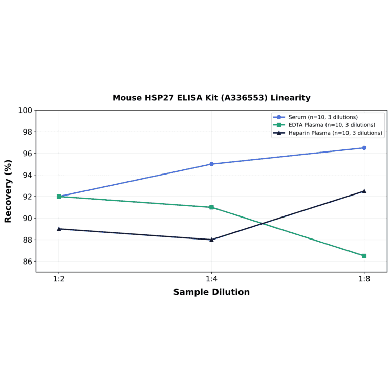 Linearity - Mouse HSP27 ELISA Kit (A336553) - Antibodies.com