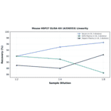 Linearity - Mouse HSP27 ELISA Kit (A336553) - Antibodies.com