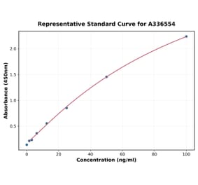Standard Curve - Mouse IgG1 ELISA Kit (90 minutes) (A336554) - Antibodies.com