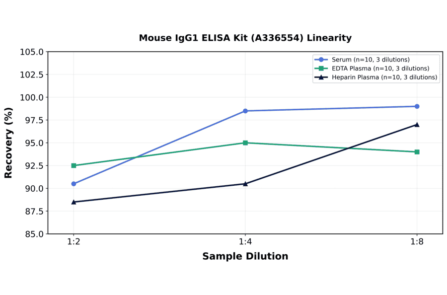 Linearity - Mouse IgG1 ELISA Kit (A336554) - Antibodies.com