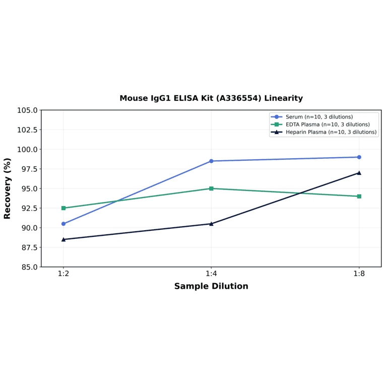 Linearity - Mouse IgG1 ELISA Kit (A336554) - Antibodies.com