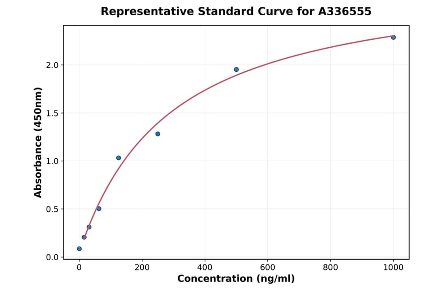 Standard Curve - Mouse Human IgG ELISA Kit (90 minutes) (A336555) - Antibodies.com