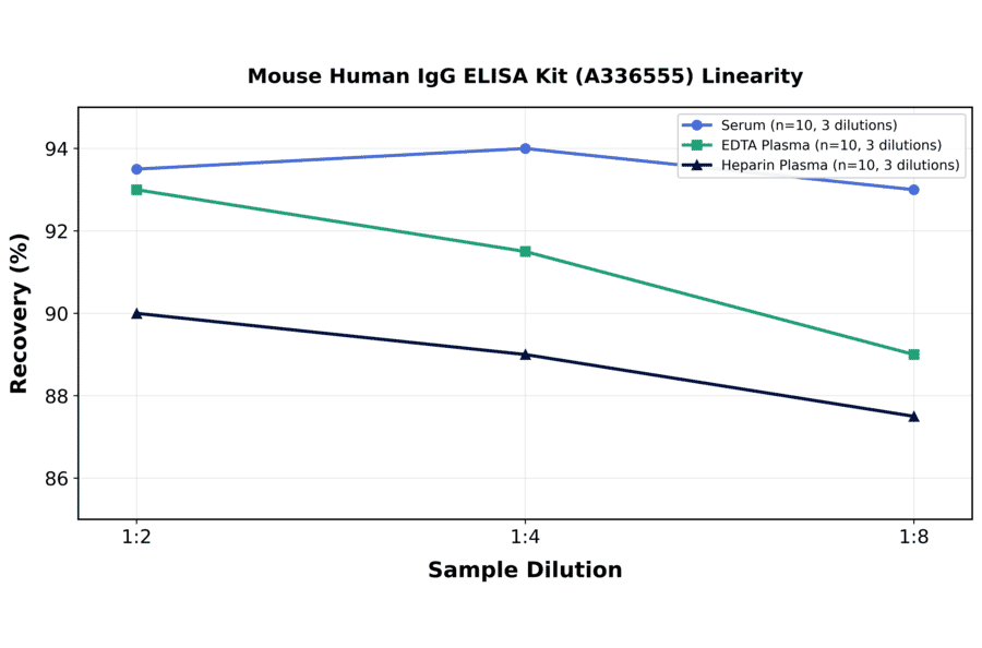 Linearity - Mouse Human IgG ELISA Kit (A336555) - Antibodies.com