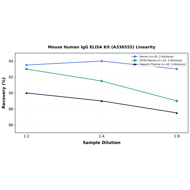Linearity - Mouse Human IgG ELISA Kit (A336555) - Antibodies.com
