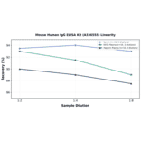 Linearity - Mouse Human IgG ELISA Kit (A336555) - Antibodies.com