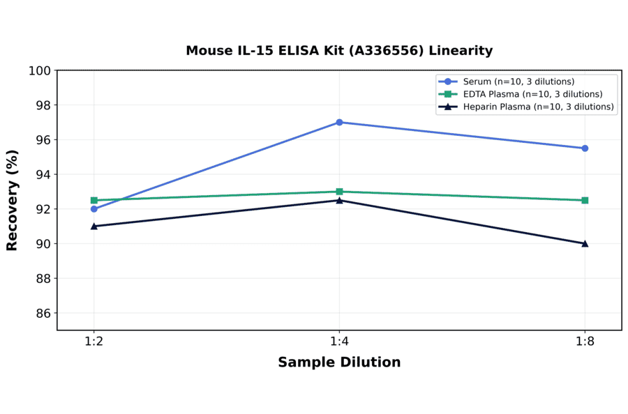 Linearity - Mouse IL-15 ELISA Kit (A336556) - Antibodies.com
