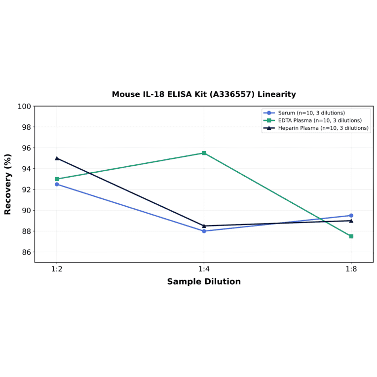 Linearity - Mouse IL-18 ELISA Kit (A336557) - Antibodies.com