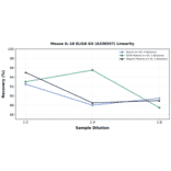 Linearity - Mouse IL-18 ELISA Kit (A336557) - Antibodies.com