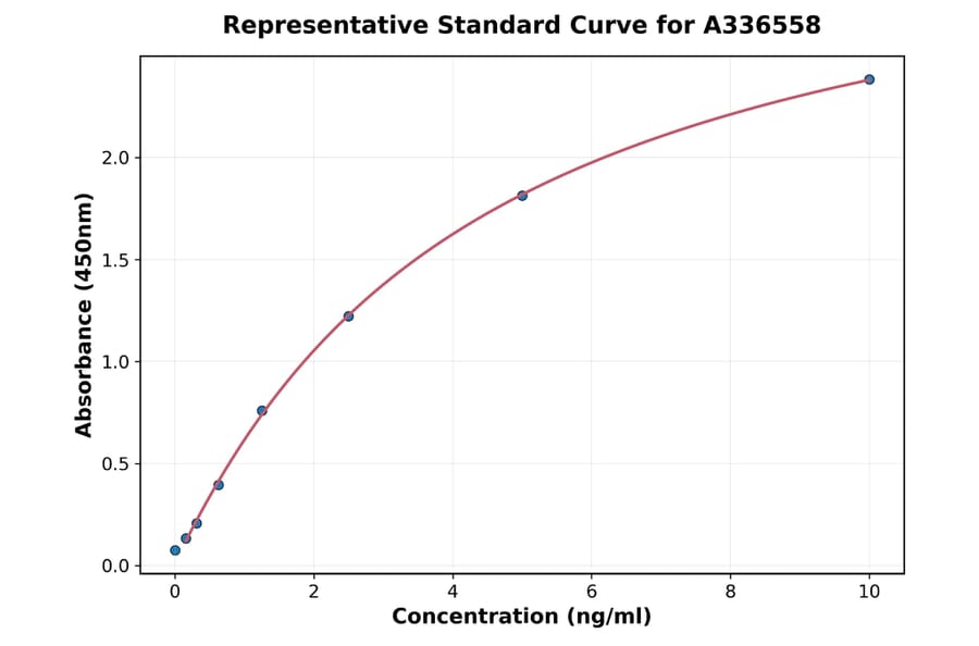 Standard Curve - Mouse IL-18BP ELISA Kit (A336558) - Antibodies.com