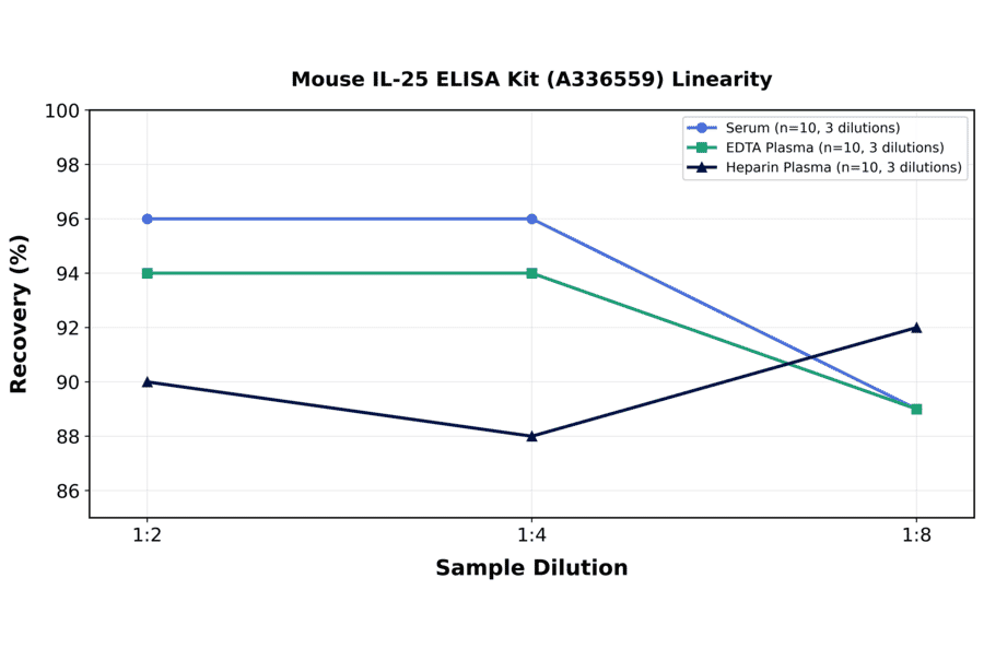 Linearity - Mouse IL-25 ELISA Kit (A336559) - Antibodies.com