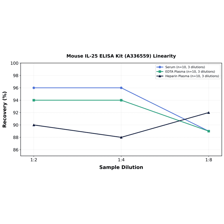 Linearity - Mouse IL-25 ELISA Kit (A336559) - Antibodies.com