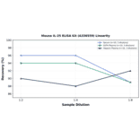 Linearity - Mouse IL-25 ELISA Kit (A336559) - Antibodies.com