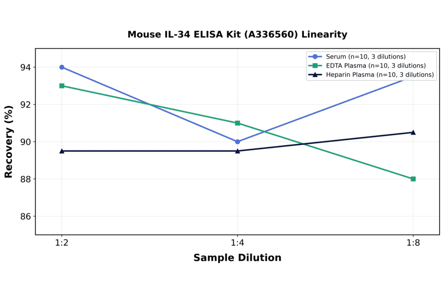 Linearity - Mouse IL-34 ELISA Kit (A336560) - Antibodies.com
