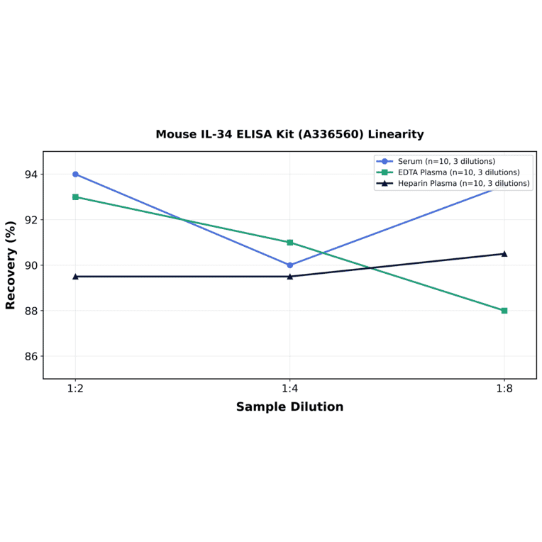 Linearity - Mouse IL-34 ELISA Kit (A336560) - Antibodies.com