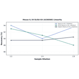 Linearity - Mouse IL-34 ELISA Kit (A336560) - Antibodies.com