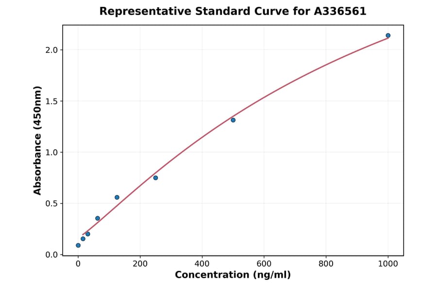 Standard Curve - Mouse Interleukin 35 ELISA Kit (A336561) - Antibodies.com