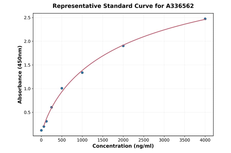 Standard Curve - Mouse CXCL11 ELISA Kit (A336562) - Antibodies.com