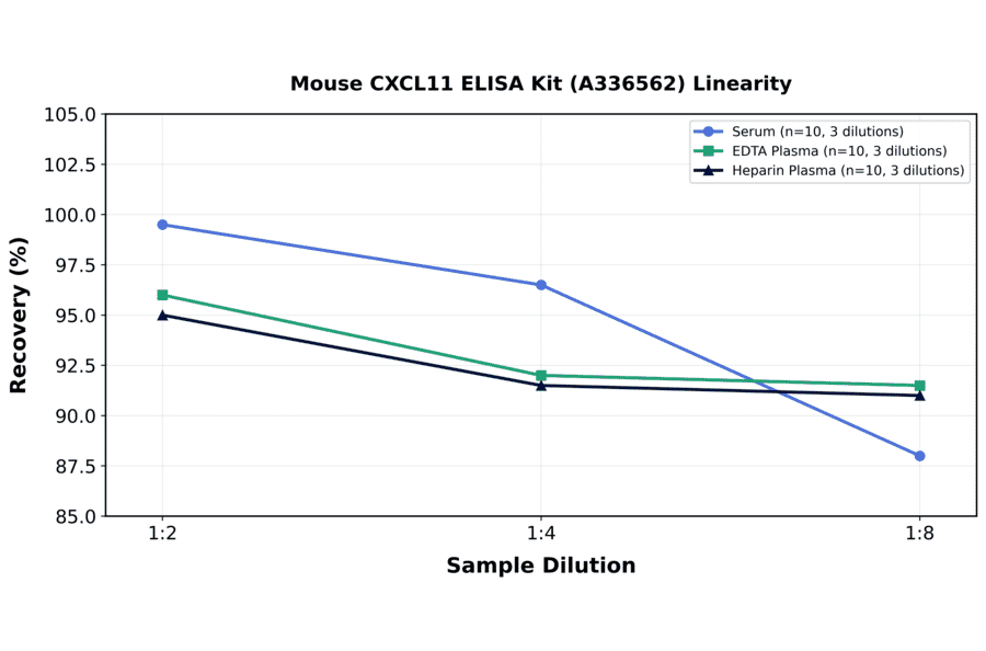Linearity - Mouse CXCL11 ELISA Kit (A336562) - Antibodies.com