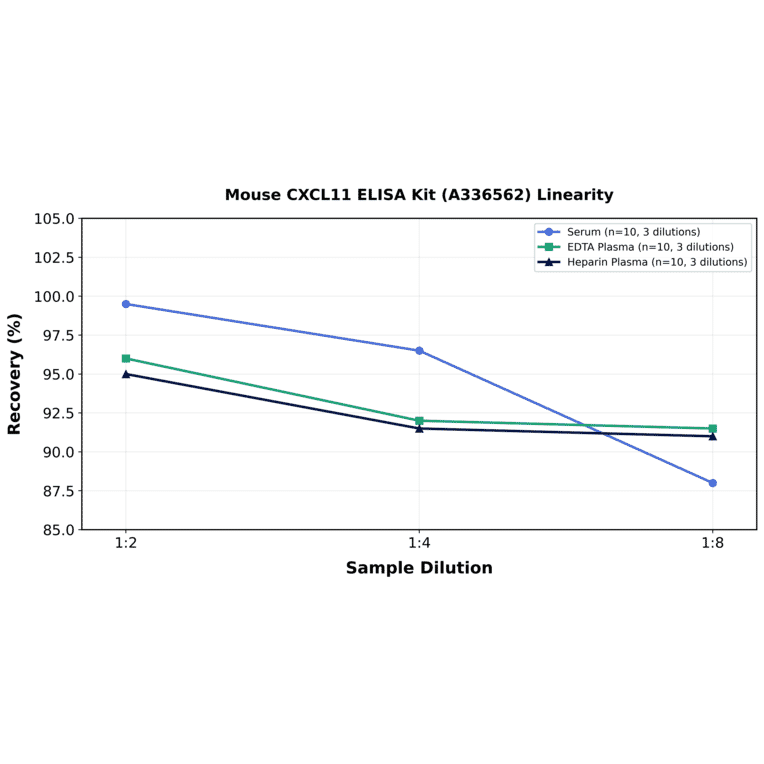 Linearity - Mouse CXCL11 ELISA Kit (A336562) - Antibodies.com