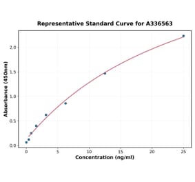 Standard Curve - Mouse LIPC ELISA Kit (A336563) - Antibodies.com