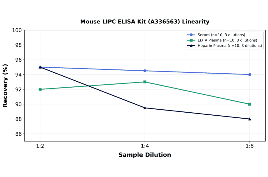 Linearity - Mouse LIPC ELISA Kit (A336563) - Antibodies.com