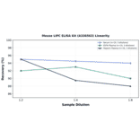 Linearity - Mouse LIPC ELISA Kit (A336563) - Antibodies.com