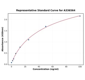Standard Curve - Mouse Lipoprotein a ELISA Kit (A336564) - Antibodies.com