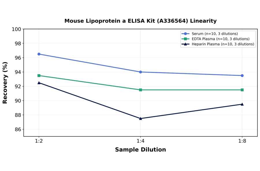 Linearity - Mouse Lipoprotein a ELISA Kit (A336564) - Antibodies.com