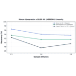 Linearity - Mouse Lipoprotein a ELISA Kit (A336564) - Antibodies.com