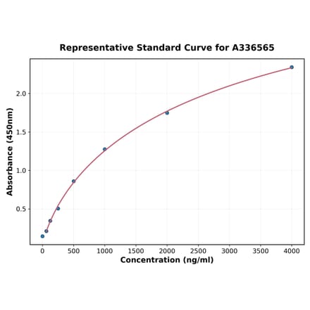 Standard Curve - Mouse Lymphotactin ELISA Kit (A336565) - Antibodies.com