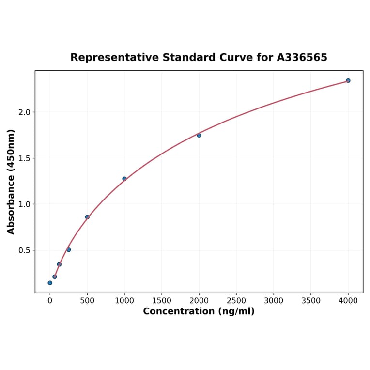 Standard Curve - Mouse Lymphotactin ELISA Kit (A336565) - Antibodies.com