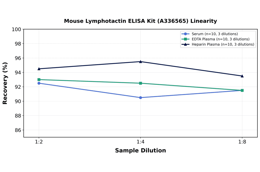 Linearity - Mouse Lymphotactin ELISA Kit (A336565) - Antibodies.com