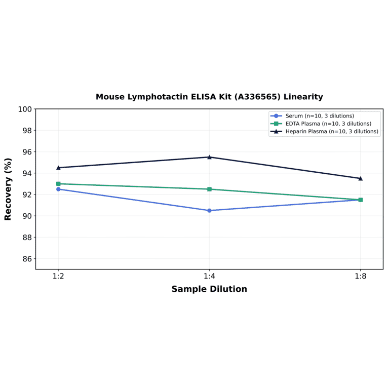 Linearity - Mouse Lymphotactin ELISA Kit (A336565) - Antibodies.com