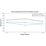Linearity - Mouse Lymphotactin ELISA Kit (A336565) - Antibodies.com