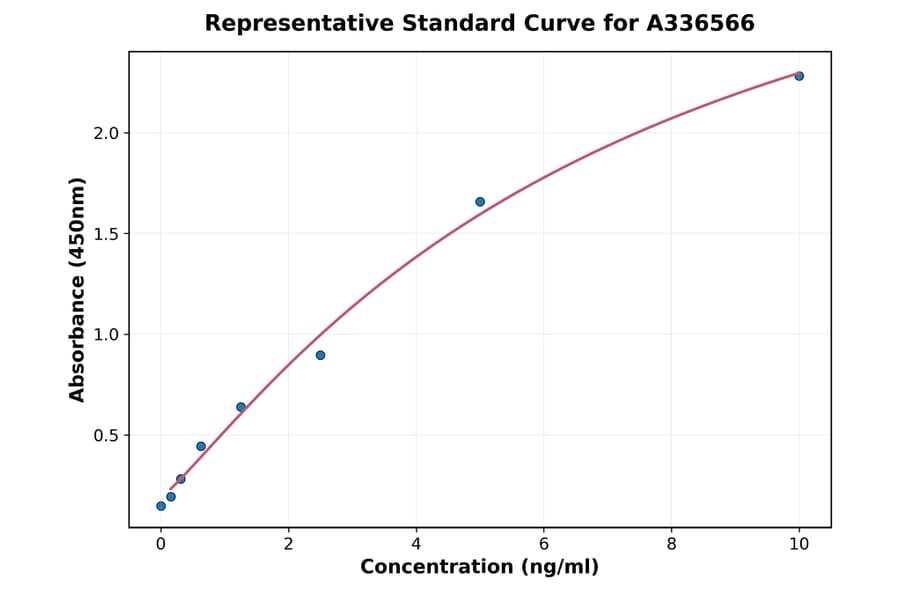 Standard Curve - Mouse Myelin Basic Protein ELISA Kit (A336566) - Antibodies.com